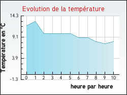 Evolution de la temp�rature de la ville de Roncey