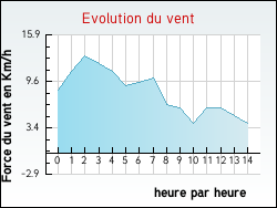 Evolution du vent de la ville Roncherolles-en-Bray