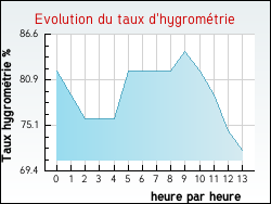 Evolution du taux d'hygromtrie de la ville Ronchin