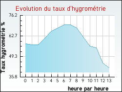 Evolution du taux d'hygrom�trie de la ville Ronchin