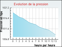Evolution de la pression de la ville Ronchin