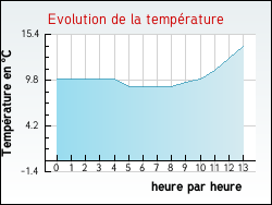 Evolution de la temprature de la ville de Ronchin
