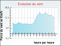 Evolution du vent de la ville Ronchin