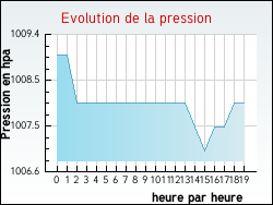Evolution de la pression de la ville Ronchois