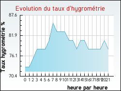 Evolution du taux d'hygromtrie de la ville Roncq