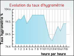 Evolution du taux d'hygromtrie de la ville Roncq