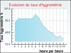 Evolution du taux d'hygrom�trie de la ville Roncq