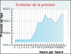 Evolution de la pression de la ville Roncq