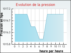 Evolution de la pression de la ville Roncq