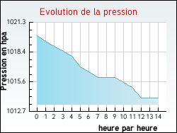 Evolution de la pression de la ville Roncq