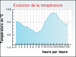Evolution de la temprature de la ville de Roncq