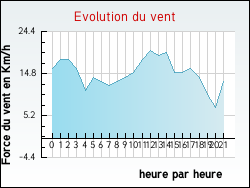Evolution du vent de la ville Roncq