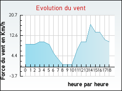 Evolution du vent de la ville Roncq