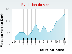 Evolution du vent de la ville Roncq