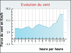 Evolution du vent de la ville Roncq