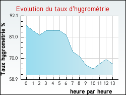 Evolution du taux d'hygrom�trie de la ville Ronno