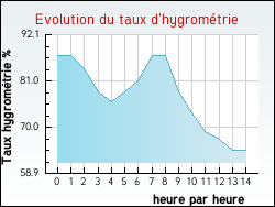 Evolution du taux d'hygrom�trie de la ville Ronno