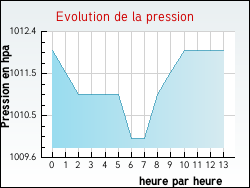 Evolution de la pression de la ville Ronno