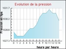 Evolution de la pression de la ville Ronno