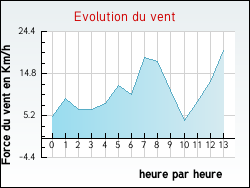 Evolution du vent de la ville Ronno
