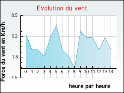 Evolution du vent de la ville Rontalon