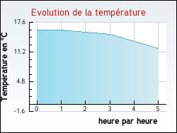 Evolution de la temprature de la ville de Ronthon