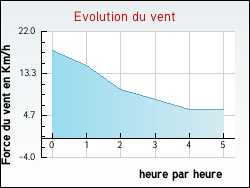 Evolution du vent de la ville Ronthon