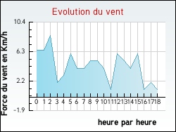 Evolution du vent de la ville Rontignon