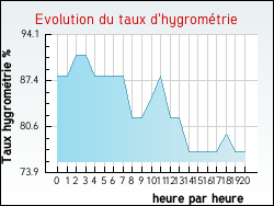 Evolution du taux d'hygromtrie de la ville Roost-Warendin