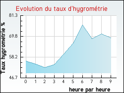 Evolution du taux d'hygrom�trie de la ville Roost-Warendin