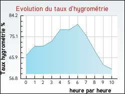 Evolution du taux d'hygrom�trie de la ville Roost-Warendin