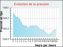 Evolution de la pression de la ville Roost-Warendin