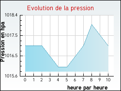 Evolution de la pression de la ville Roost-Warendin