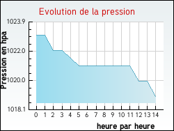 Evolution de la pression de la ville Roost-Warendin