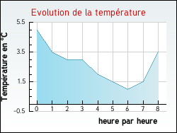 Evolution de la temp�rature de la ville de Roost-Warendin