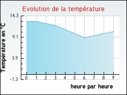 Evolution de la temp�rature de la ville de Roost-Warendin