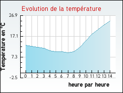 Evolution de la temp�rature de la ville de Roost-Warendin