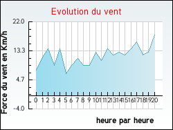 Evolution du vent de la ville Roost-Warendin