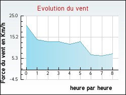 Evolution du vent de la ville Roost-Warendin