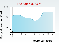 Evolution du vent de la ville Roost-Warendin