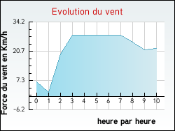 Evolution du vent de la ville Roost-Warendin