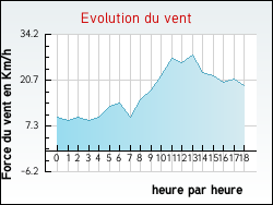 Evolution du vent de la ville Roost-Warendin