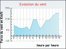 Evolution du vent de la ville Roost-Warendin