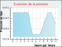 Evolution de la pression de la ville Roppe
