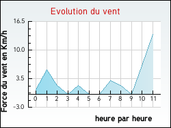 Evolution du vent de la ville Roppe