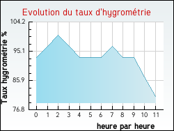 Evolution du taux d'hygrom�trie de la ville Roppeviller
