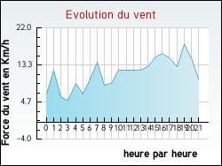 Evolution du vent de la ville Roppeviller