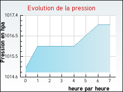 Evolution de la pression de la ville Roquebrune