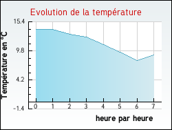 Evolution de la temp�rature de la ville de Roquebrune