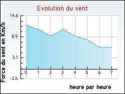 Evolution du vent de la ville Roquebrune